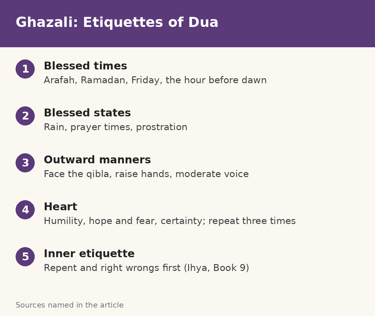 Imam Ghazali’s Ten Etiquettes of Dua (Ihya Ulum al-Din, Book Nine)